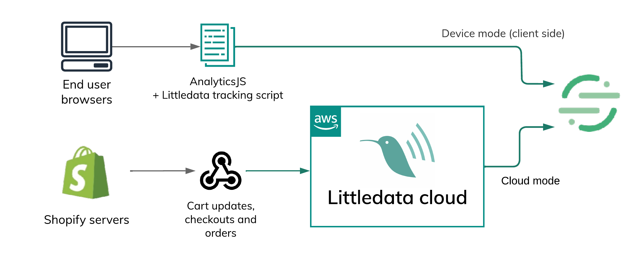 What you can track with Littledata's Shopify app for Segment users